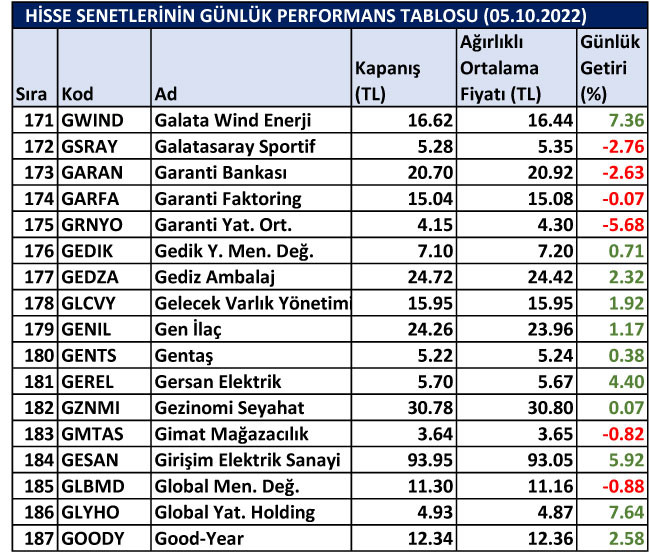 BİST hisselerinin günlük performansları 05/10/2022