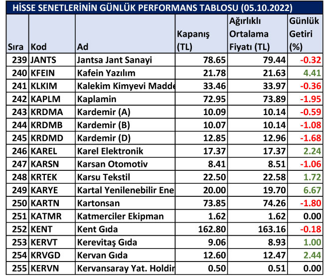 BİST hisselerinin günlük performansları 05/10/2022