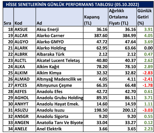 BİST hisselerinin günlük performansları 05/10/2022