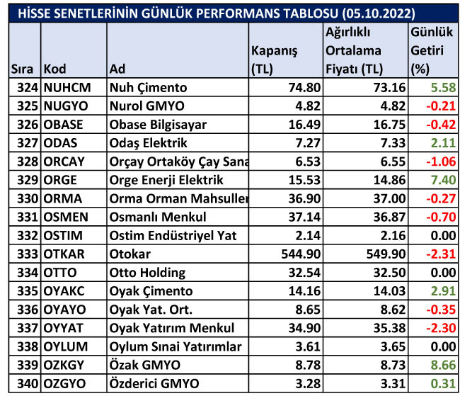 BİST hisselerinin günlük performansları 05/10/2022