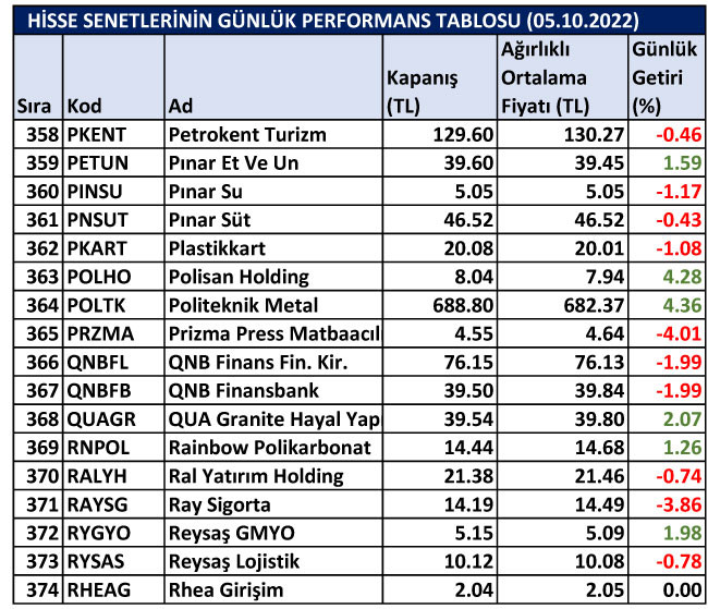 BİST hisselerinin günlük performansları 05/10/2022