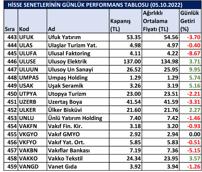 BİST hisselerinin günlük performansları 05/10/2022