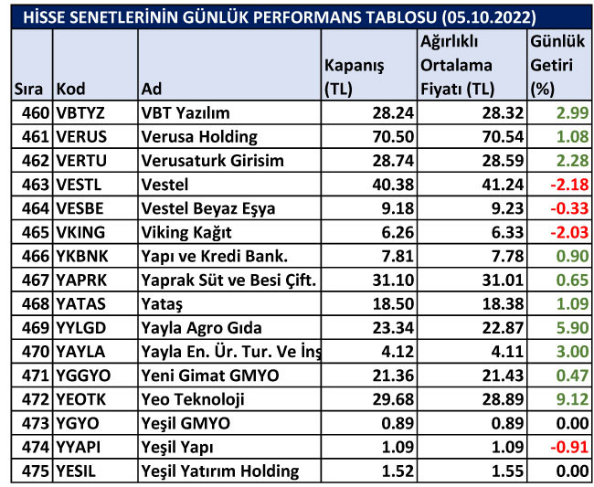 BİST hisselerinin günlük performansları 05/10/2022