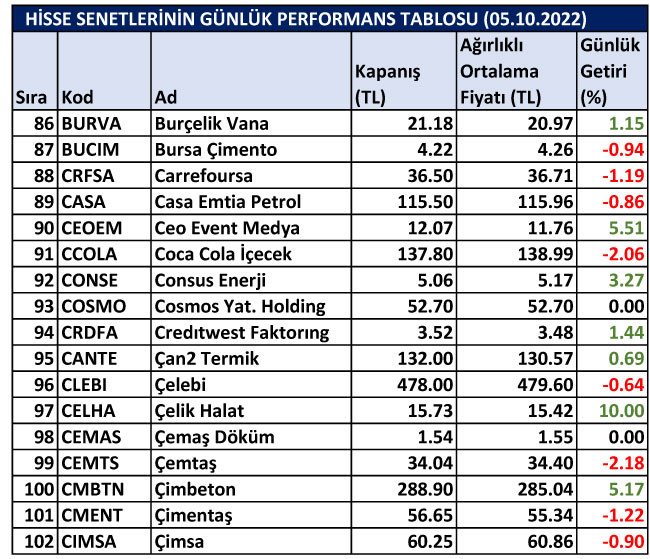 BİST hisselerinin günlük performansları 05/10/2022