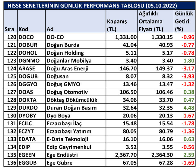 BİST hisselerinin günlük performansları 05/10/2022