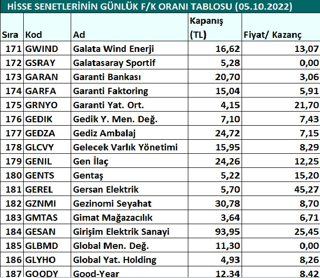 Hisse senetlerinin günlük fiyat-kazanç performansları (05.10.2022)