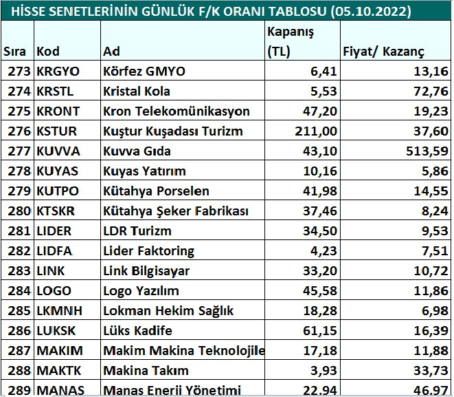 Hisse senetlerinin günlük fiyat-kazanç performansları (05.10.2022)