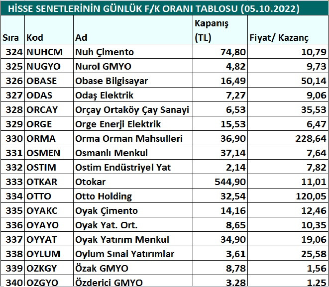 Hisse senetlerinin günlük fiyat-kazanç performansları (05.10.2022)