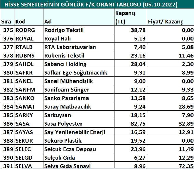 Hisse senetlerinin günlük fiyat-kazanç performansları (05.10.2022)