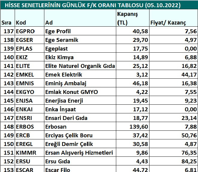 Hisse senetlerinin günlük fiyat-kazanç performansları (05.10.2022)