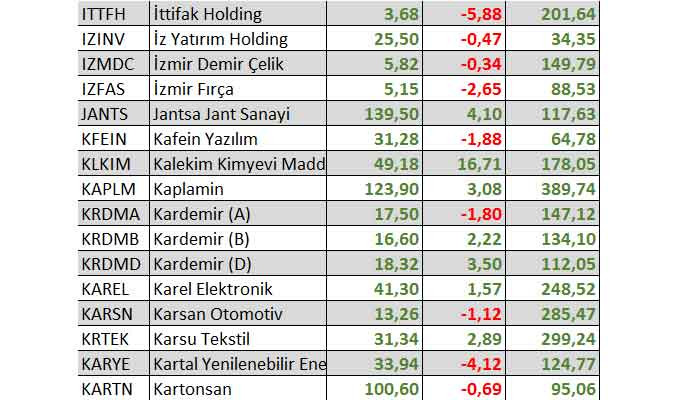 2022'de 3 hisse yüzde binin üzerinde kazandırdı