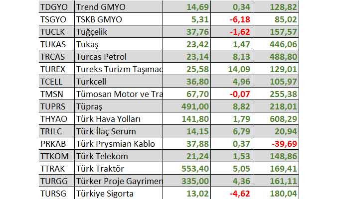 2022'de 3 hisse yüzde binin üzerinde kazandırdı