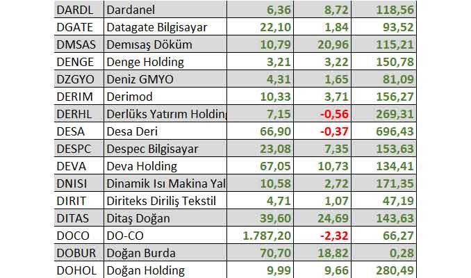 2022'de 3 hisse yüzde binin üzerinde kazandırdı