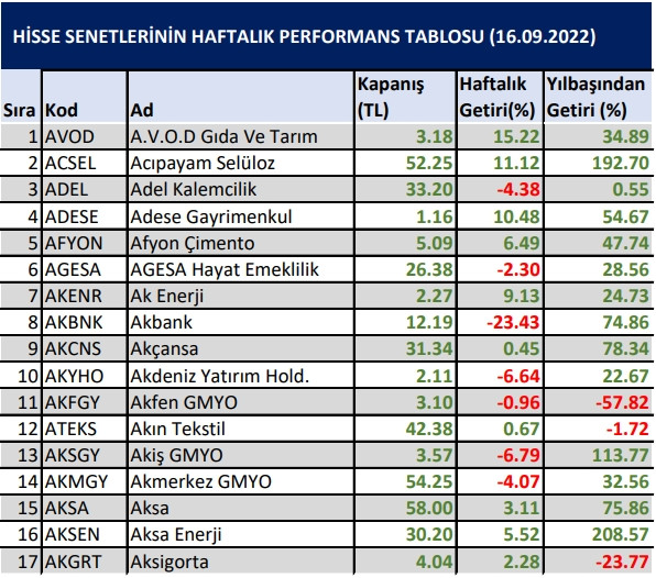 Yılbaşından bu yana en çok kazandıran hisseler