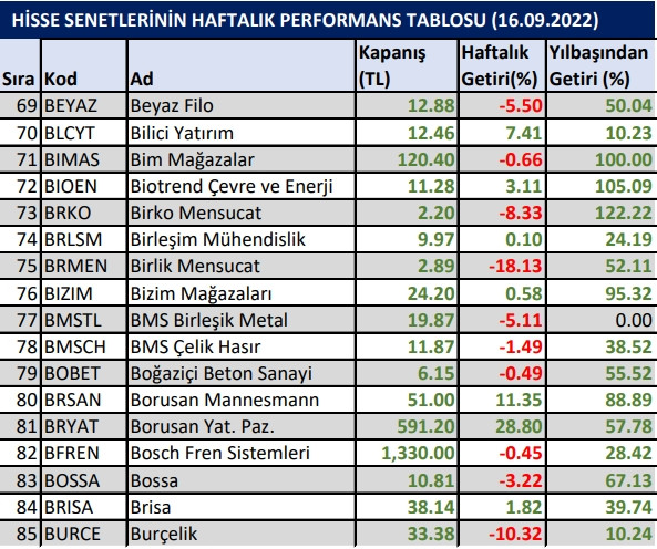 Yılbaşından bu yana en çok kazandıran hisseler