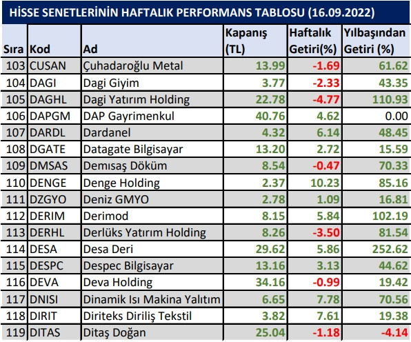 Yılbaşından bu yana en çok kazandıran hisseler