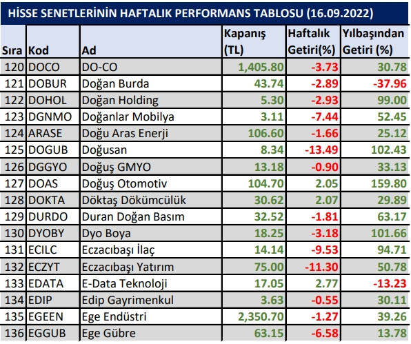 Yılbaşından bu yana en çok kazandıran hisseler