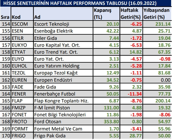 Yılbaşından bu yana en çok kazandıran hisseler