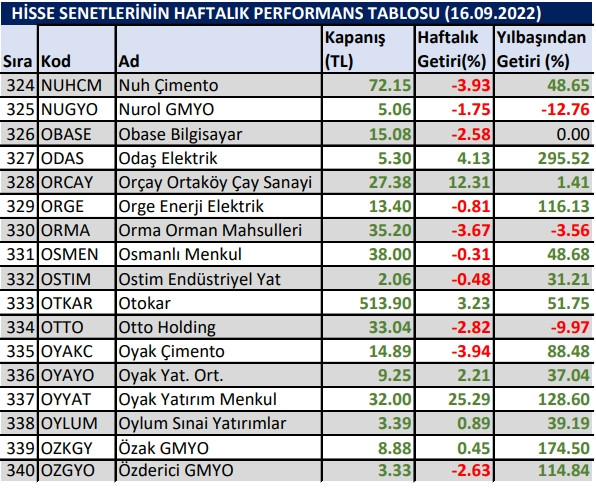 Yılbaşından bu yana en çok kazandıran hisseler