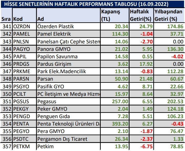 Yılbaşından bu yana en çok kazandıran hisseler