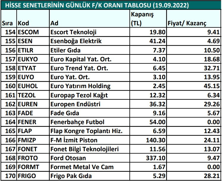 Hisse senetlerinin günlük fiyat-kazanç performansları (19.09.2022)