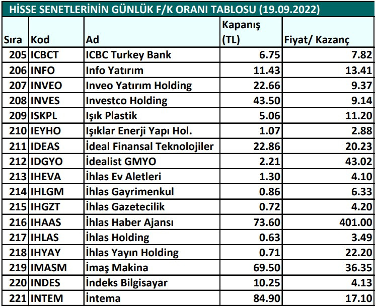 Hisse senetlerinin günlük fiyat-kazanç performansları (19.09.2022)