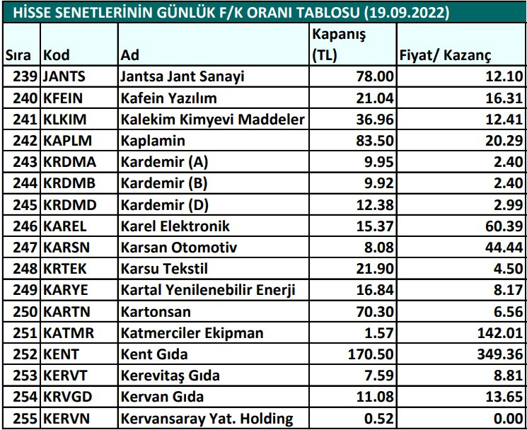 Hisse senetlerinin günlük fiyat-kazanç performansları (19.09.2022)