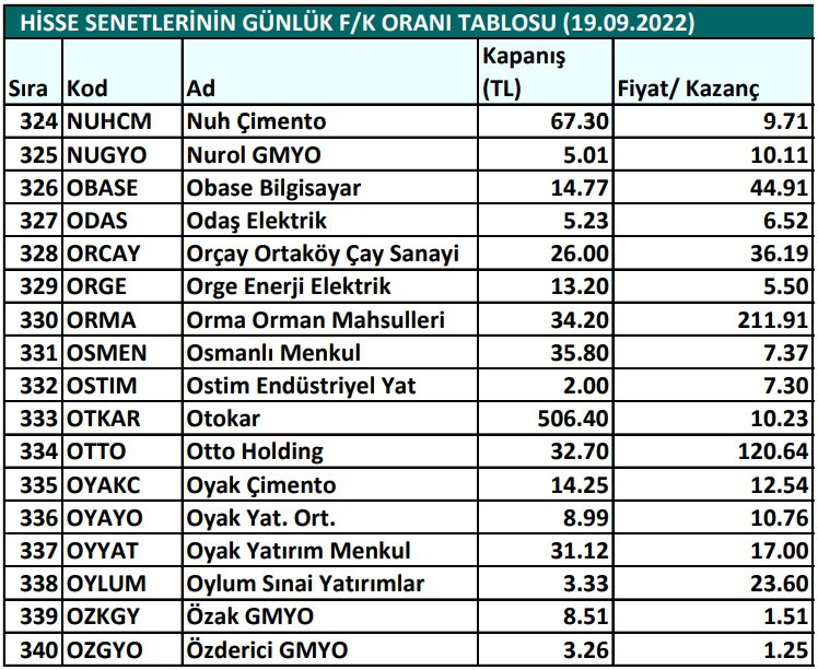 Hisse senetlerinin günlük fiyat-kazanç performansları (19.09.2022)