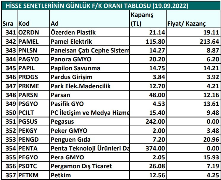 Hisse senetlerinin günlük fiyat-kazanç performansları (19.09.2022)