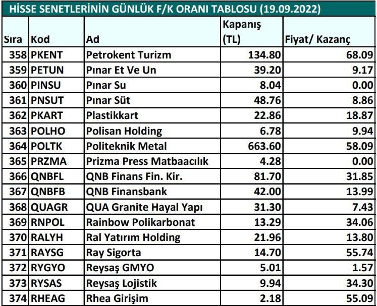 Hisse senetlerinin günlük fiyat-kazanç performansları (19.09.2022)