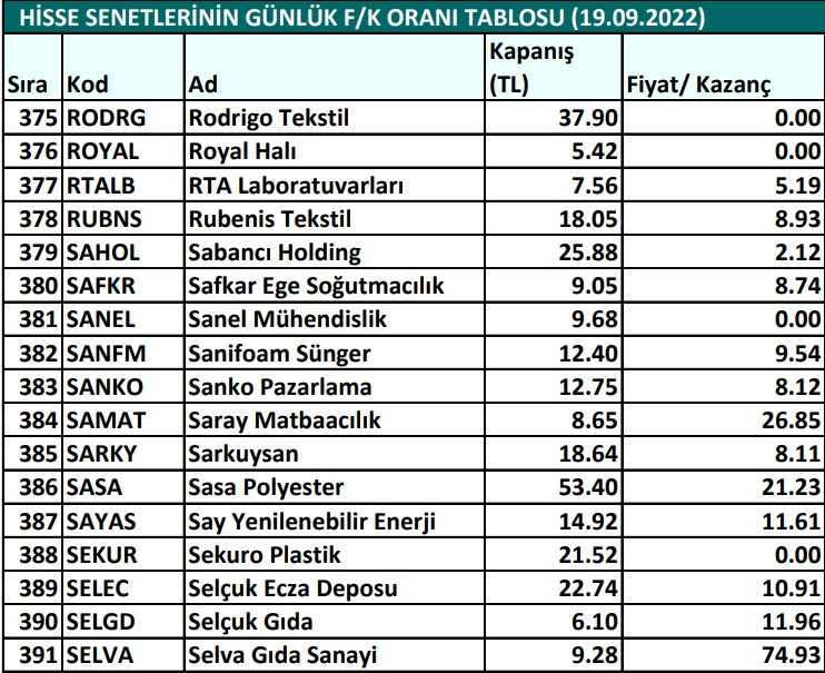 Hisse senetlerinin günlük fiyat-kazanç performansları (19.09.2022)