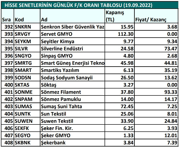 Hisse senetlerinin günlük fiyat-kazanç performansları (19.09.2022)