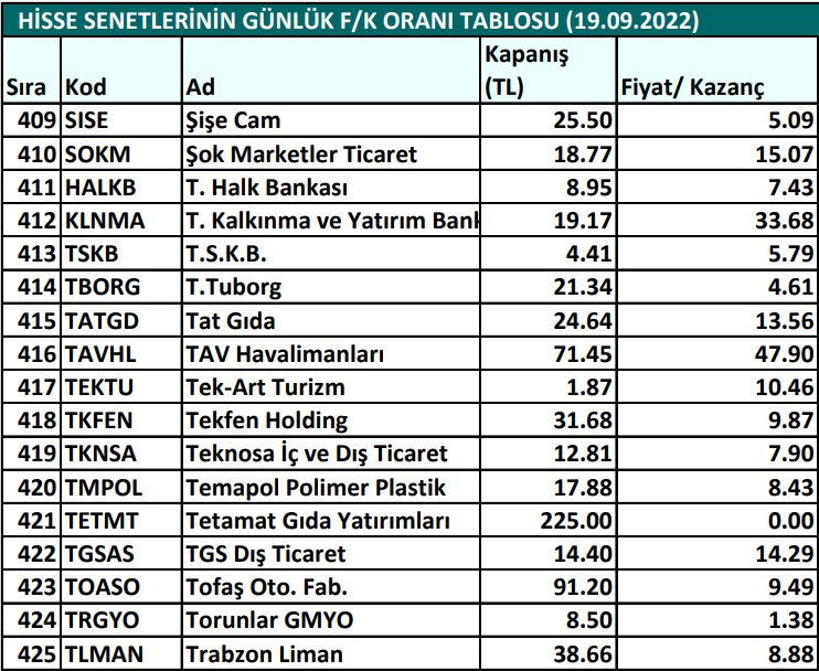 Hisse senetlerinin günlük fiyat-kazanç performansları (19.09.2022)