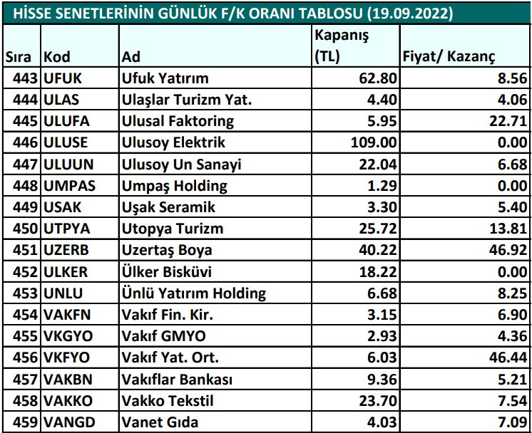 Hisse senetlerinin günlük fiyat-kazanç performansları (19.09.2022)