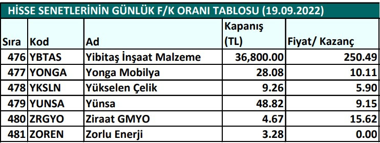 Hisse senetlerinin günlük fiyat-kazanç performansları (19.09.2022)