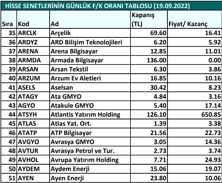 Hisse senetlerinin günlük fiyat-kazanç performansları (19.09.2022)