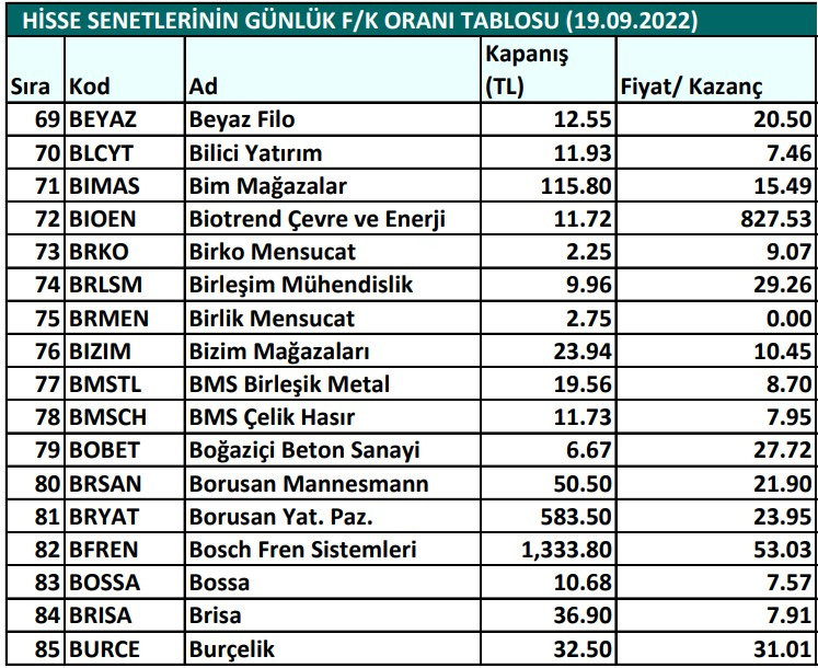 Hisse senetlerinin günlük fiyat-kazanç performansları (19.09.2022)