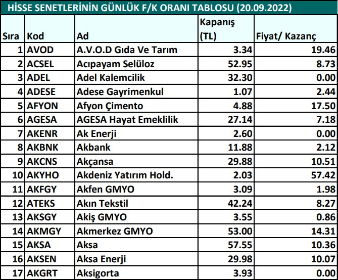 Hisse senetlerinin günlük fiyat-kazanç performansları (20.09.2022)