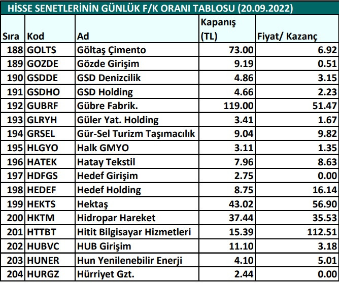 Hisse senetlerinin günlük fiyat-kazanç performansları (20.09.2022)