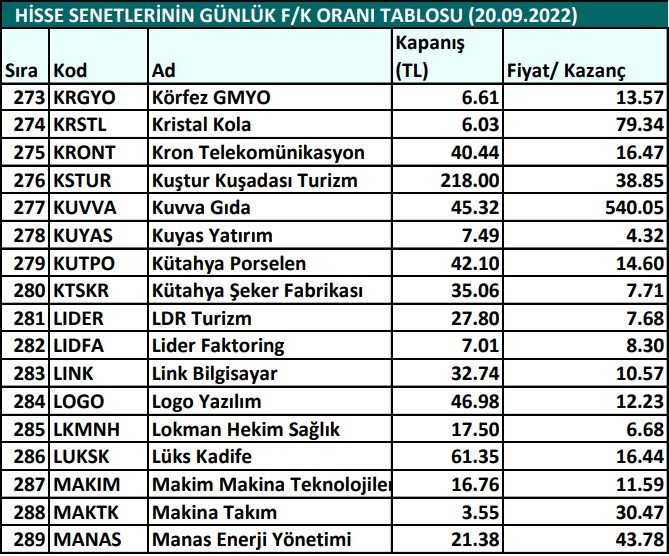 Hisse senetlerinin günlük fiyat-kazanç performansları (20.09.2022)