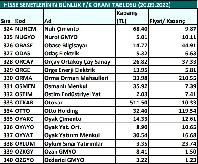 Hisse senetlerinin günlük fiyat-kazanç performansları (20.09.2022)