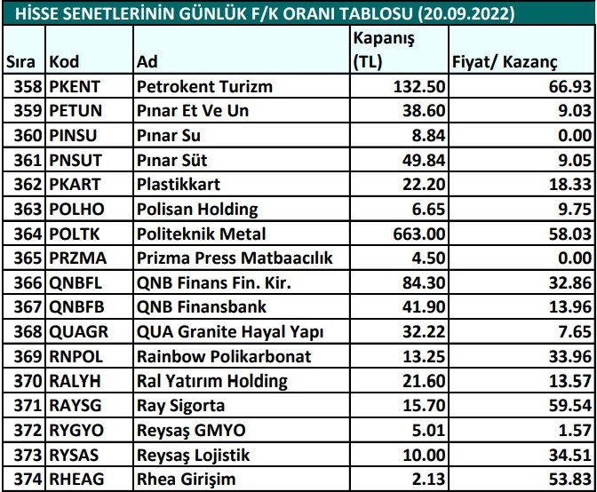 Hisse senetlerinin günlük fiyat-kazanç performansları (20.09.2022)