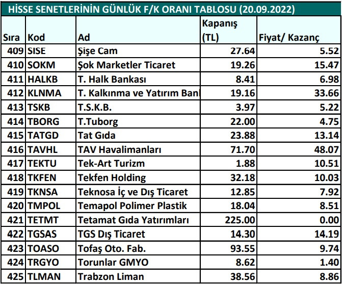 Hisse senetlerinin günlük fiyat-kazanç performansları (20.09.2022)