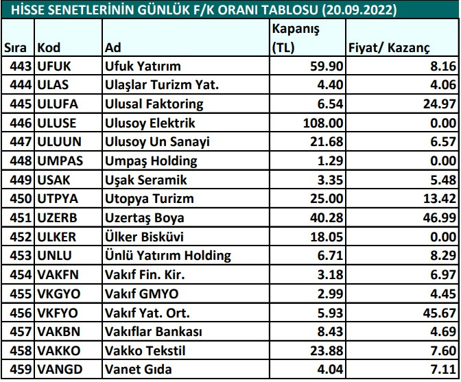 Hisse senetlerinin günlük fiyat-kazanç performansları (20.09.2022)