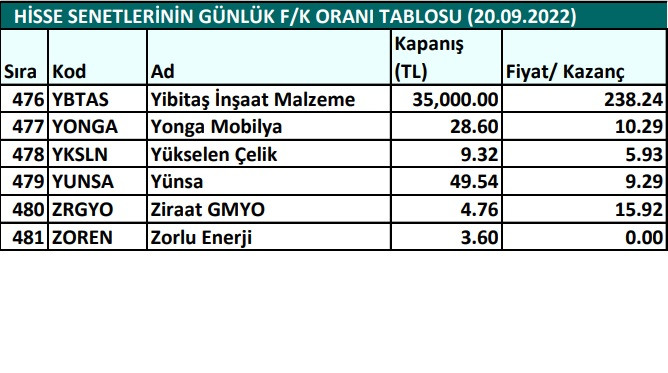 Hisse senetlerinin günlük fiyat-kazanç performansları (20.09.2022)