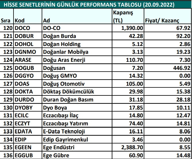 Hisse senetlerinin günlük fiyat-kazanç performansları (20.09.2022)