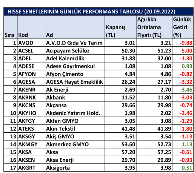 BİST hisselerinin günlük performansı 21/09/2022