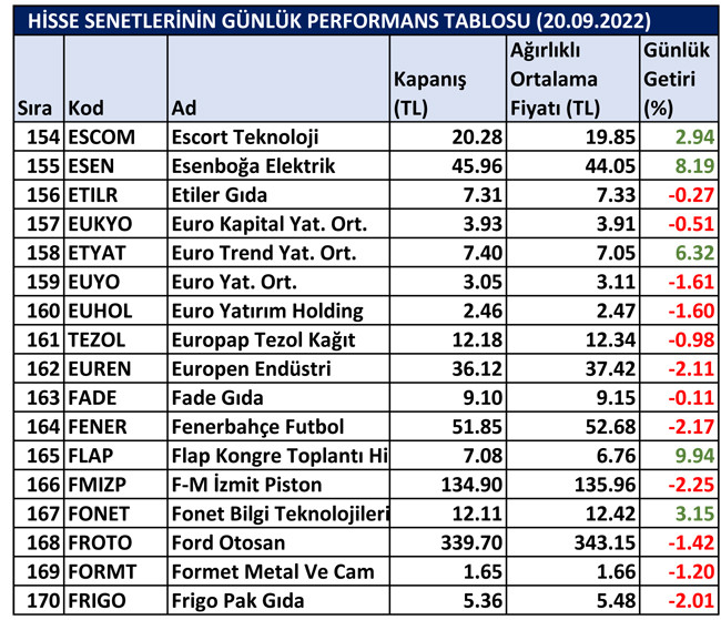 BİST hisselerinin günlük performansı 21/09/2022