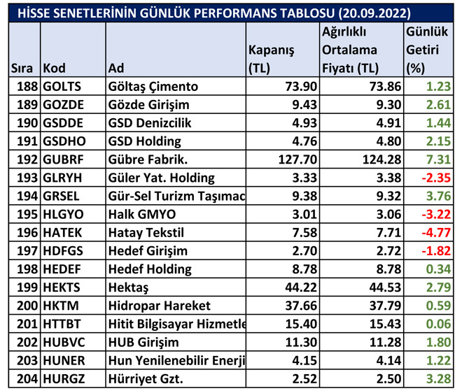 BİST hisselerinin günlük performansı 21/09/2022