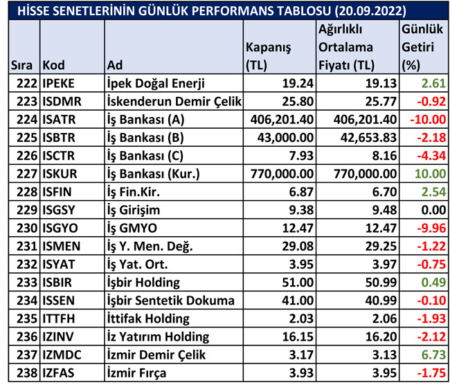 BİST hisselerinin günlük performansı 21/09/2022